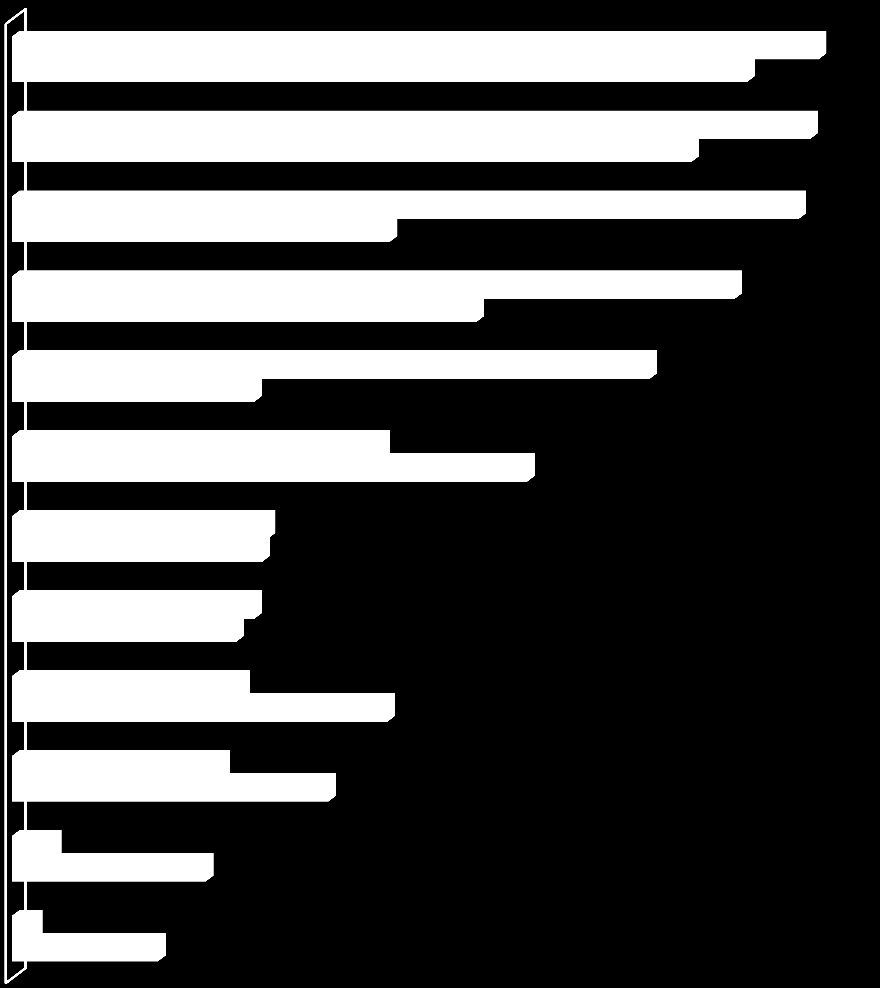 About BIM BIM käyttössä / BIM ei käytössä BIM käytössä BIM ei käytössä BIM:n käyttöönotto vaatii muutoksia työnkulussamme, käytännöissämme tai menettelytavoissamme BIM:n käyttöönotto parantaa