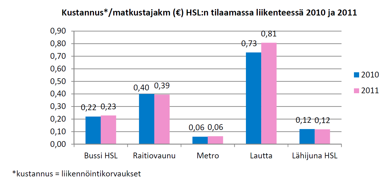 11 vuosina 2010 ja 2011. Raitioliikenteen kustannukset matkustajakilometriä kohden ovat 1,8 6,6 - kertaiset muihin liikennemuotoihin verrattuna (pl. lauttaliikenne). Kuva 2.