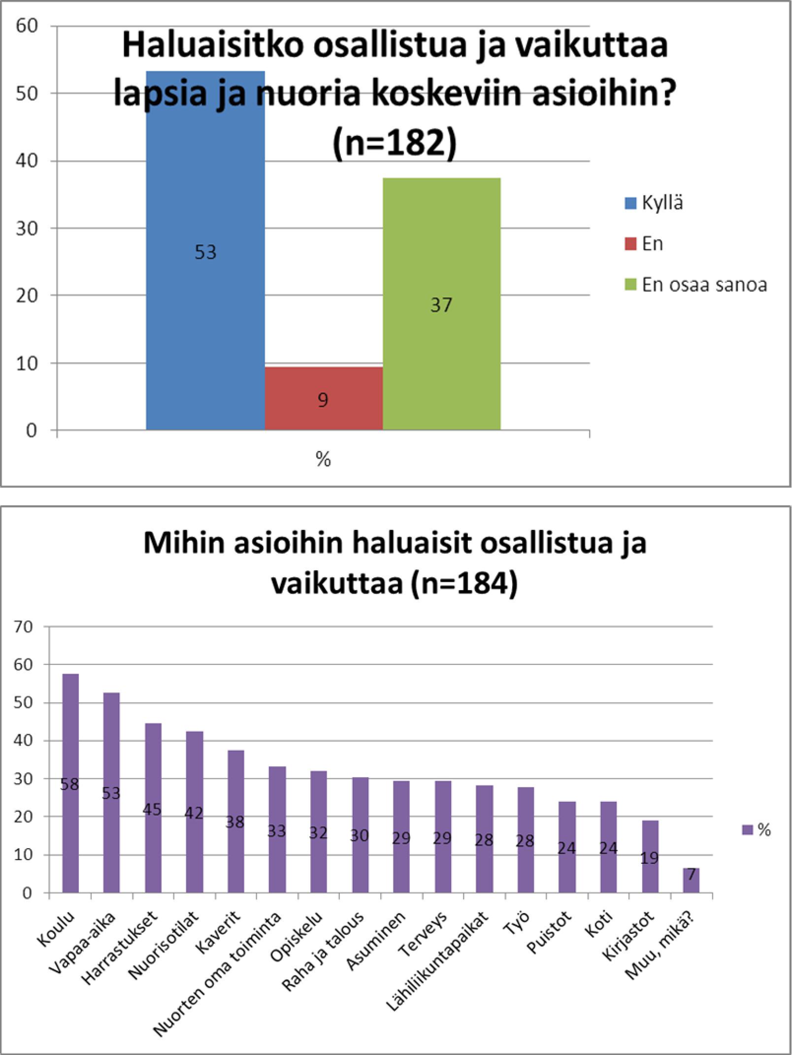 Halu osallistua ja vaikuttaa Muu, mikä: Pingismailat Skeittipuistot Bussit Seksi Maahanmuuttajanuorten asema Tekniikka Kiusaaminen Koulun ruoka Huostaanotot Terveyskeskusten