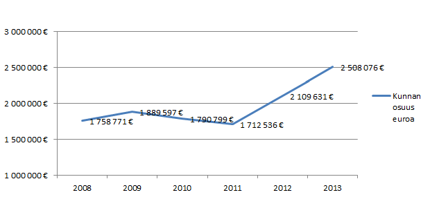 Työmarkkinatuen kunnan osuus on laskenut vuosien 2009 ja 2010 aikana, mutta kääntynyt sen jälkeen taas nousuun Aluejaotus vuodelta 2014 Lähde: Kelasto-raportit Kela / tilastoryhmä