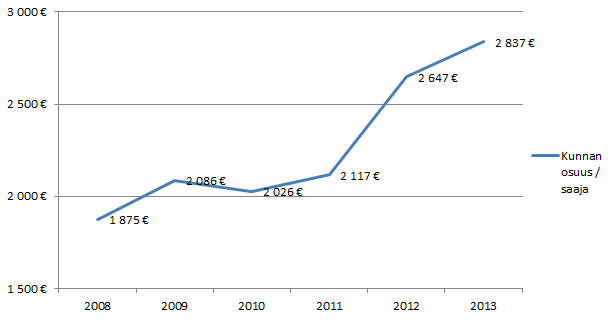 Työmarkkinatuen kuntaosuus saajaa kohden on kehittynyt maltillisesti vuosien 2008 ja 2011 välillä, mutta lähtenyt sitten selvään kasvuun.