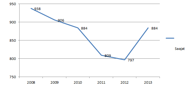 Kunnan osarahoittaman työmarkkinatuen saajien lukumäärä on laskenut selvästi vuodesta 2008 aina vuoteen 2012 asti, mutta kääntynyt sen jälkeen taas jyrkkään nousuun.