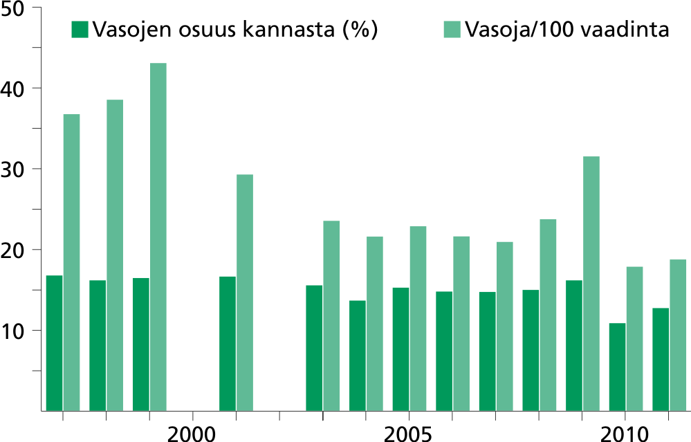 Kainuun metsäpeuravasojen osuus koko kannasta ja suhteessa