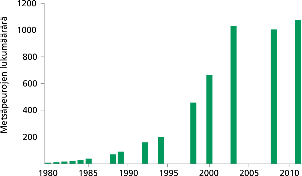 Suomenselän metsäpeurakannan koko vuosina 1980