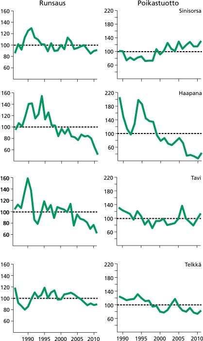 Sinisorsan, tavin, haapanan ja telkän runsaus vuosina 1986 2011 ja