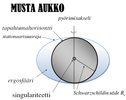 Tehtää.1. a) Kuinka uui on aauualuken, jonka aa on 5000, pakonopeu Maata? b) Kuinka uui liike-enegia illä Maan pinnalla pitää olla, jotta e kykenii itautuaan Maan gaitaatiokentätä? Tehtää.