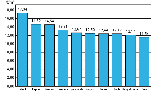 Liitekuviot Liitekuvio 1 Vapaarahoitteisten vuokra-asuntojen keskimääräiset vuokratasot, 3