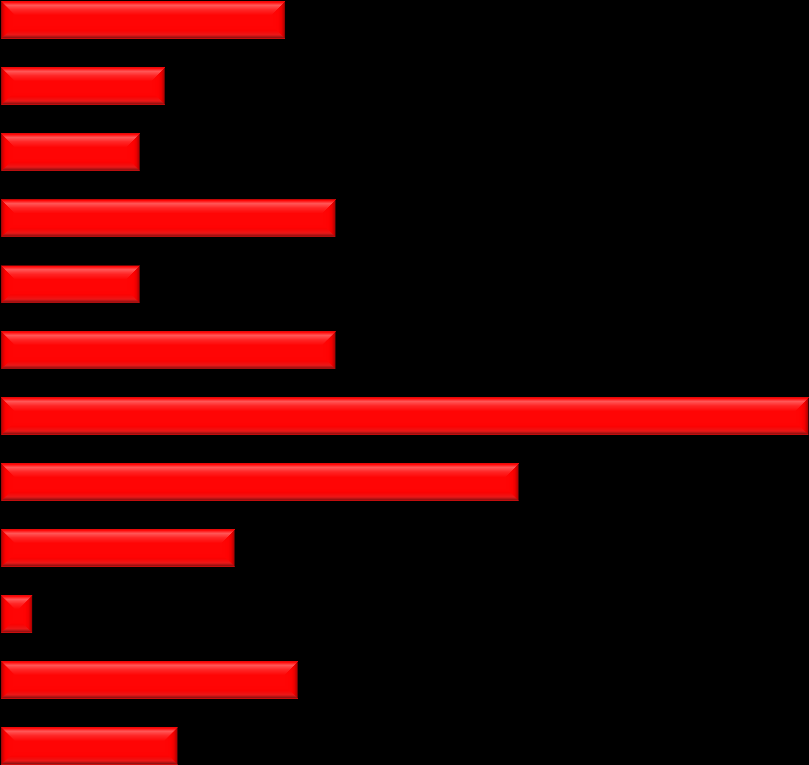 Kuuden kaupunkiseudun keskuskaupungin ja kehyskuntien suhteellinen väestönkehitys osatekijöittäin vuosina 2000-2011 Kuopion kehyskunnat 4,5 0,7 0,6 Kuopio 2,6 0,8 1,1 Jyväskylän kehyskunnat 2,2 5 0,9