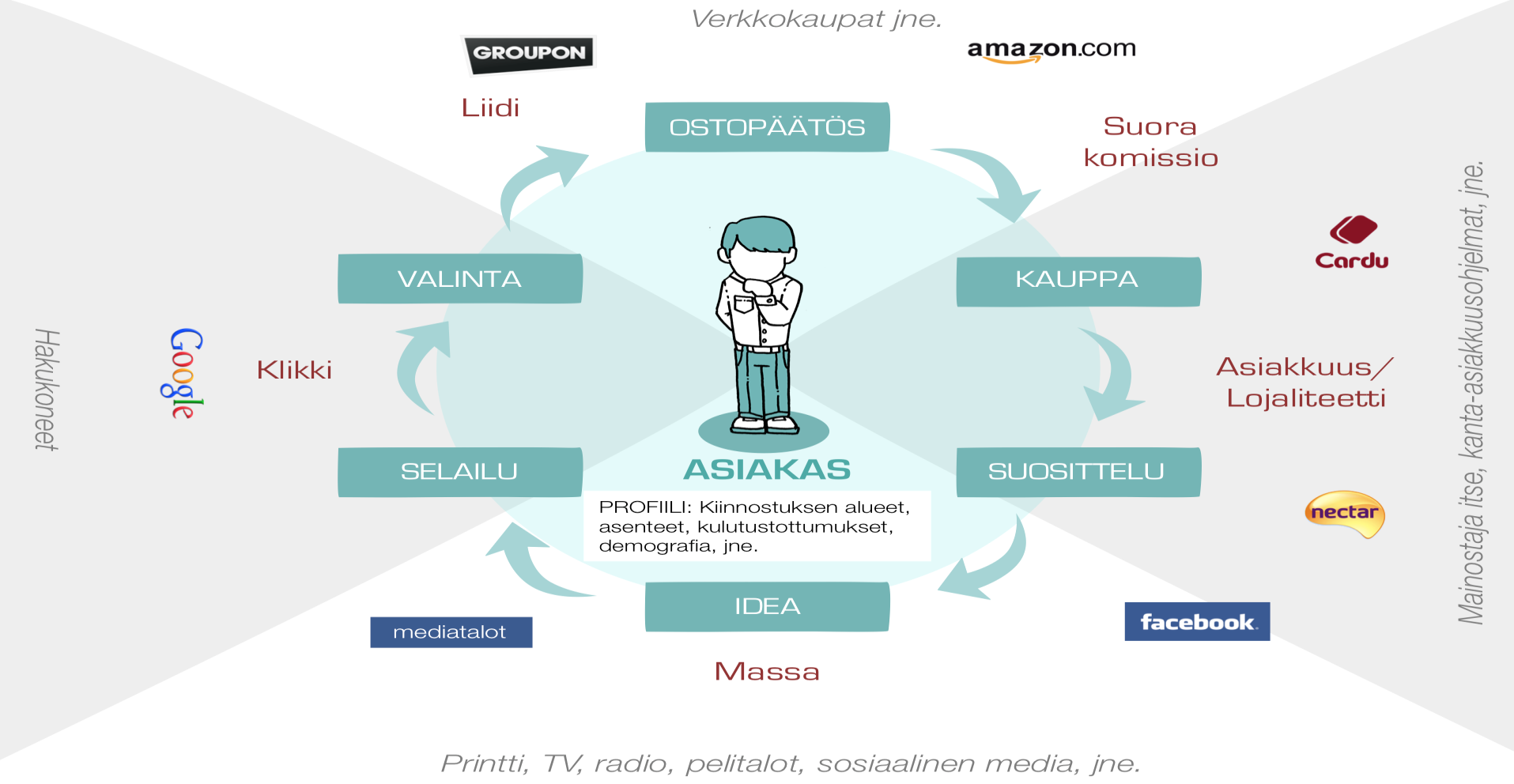 Kuluttajakäyttäytymisen muutokset Ostopolku kuvastaa kuluttajan sisältötarpeita polun eri vaiheissa.