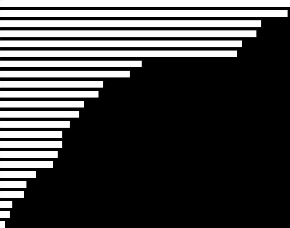 Mediakäyttö 2013: alle 25-vuotiaat, vähintään kerran viikossa 0% 20% 40% 60% 80% 100% GOOGLE SOSIAALINEN MEDIA YOUTUBE RADIO TELEVISION ILMAISET KANAVAT ILTAPÄIVÄLEHTIEN VERKKOSIVUT (il.fi, is.