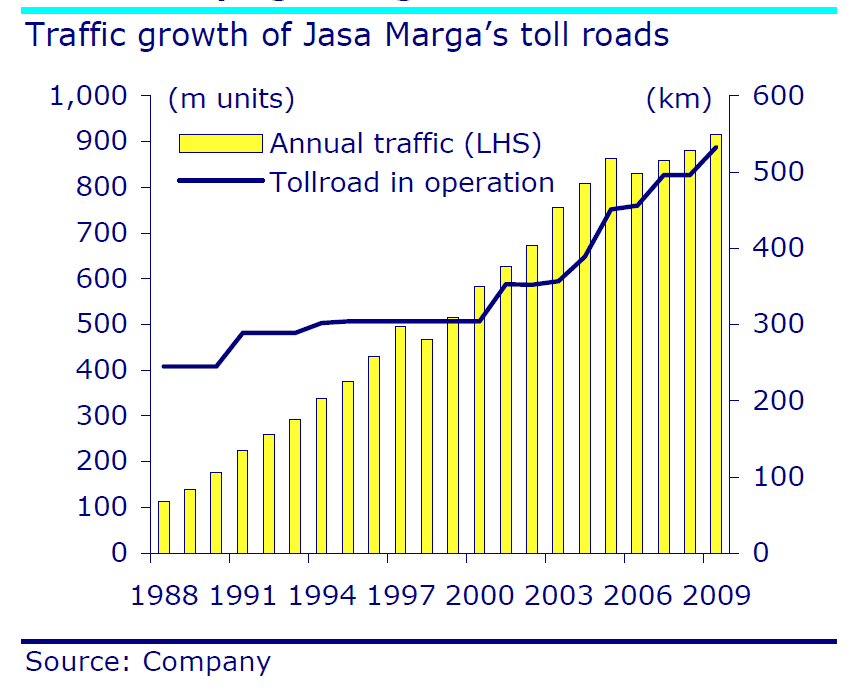 km / 1milj. asukasta Infrastruktuuri ASEAN-maissa infrastruktuuriin ei ole investoitu kunnolla sitten Aasian finanssikriisin.