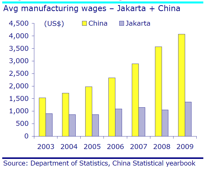 Ulkomaalaisten investoinnit nousussa Palkat ovat Indonesiassa selvästi Kiinaa alhaisemmat Tuotantoa siirtyy muualta Aasiasta. Mm.