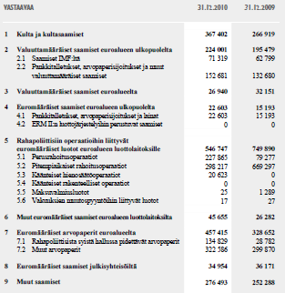 Eurojärjestelmän tase 31.12.2010, meur Autonom.