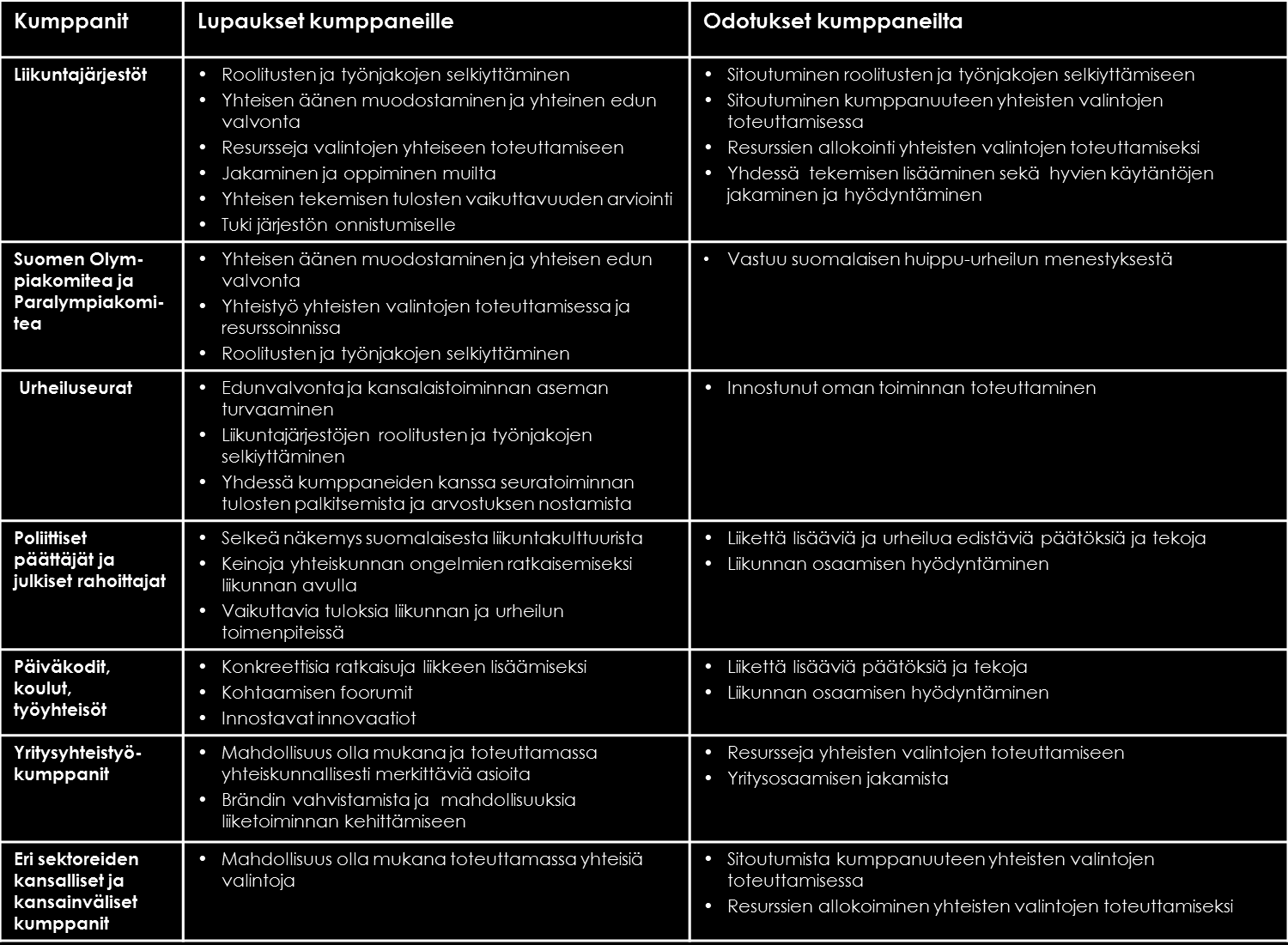 Valon ensimmäisen strategiakauden 2013 2015 jälkeen arvioidaan seurannan pohjalta valintojen toteutuminen ja vaikuttavuus. Tarvittaessa valintoja, tavoitteita ja toimenpiteitä suunnataan uudelleen.