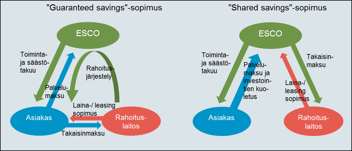 Rahoitus Investointi voidaan toteuttaa ESCO-toimijan tai asiakkaan rahoittamana Loppuasiakas voi hakea investoinnille ns. ESCO-investointitukea.