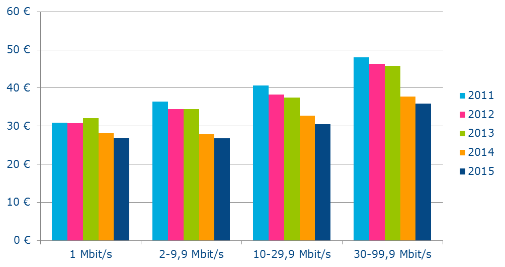 2 Kiinteiden laajakaistaliittymien hintojen sekä tilaajavuokrien kehitys Kiinteiden laajakaistaliittymien hinnat ovat kehittyneet viime vuosina kuluttajan kannalta edullisempaan suuntaan.