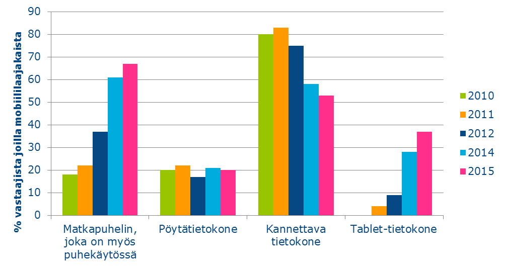 Kuvio 9 Millä laitteilla suomalaiset käyttävät mobiililaajakaistaa osuus on jo 28 prosenttia.