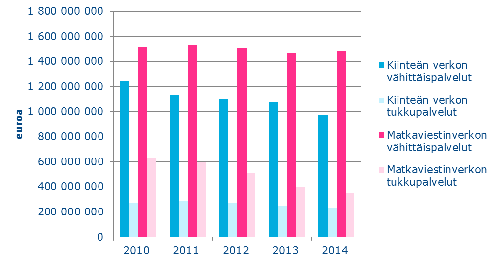 Vähittäispalvelujen liikevaihto pieneni viime vuonna 3 prosentilla ja oli yhteensä noin 2,5 miljardia euroa.