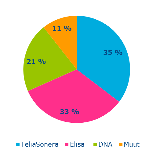 Suomalaisilla telemarkkinoilla Elisa, Telia- Sonera ja DNA ovat selkeästi suurimmat toimijat. Vuonna 2014 niiden yhteenlaskettu liikevaihto muodosti lähes koko matkaviestinverkon liikevaihdon.