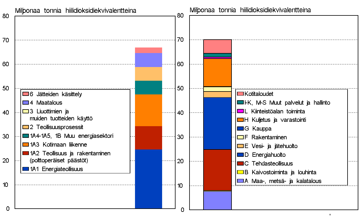 Toimialoittaiset tiedot ilmapäästöistä voidaan yhdistää kansantalouden tilinpidon rahamääräisiin muuttujiin kuten kokonaistuotantoon ja arvonlisäykseen.