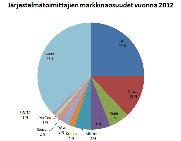 5 Kuvio 2. Järjestelmätoimittajien markkinaosuudet vuonna 2012. (Columbus 2013). 2.1 SAP-toiminnanohjausjärjestelmä Kuviosta 2 käy ilmi SAP ohjelmiston selvä markkinajohtajuus maailmanlaajuisesti.