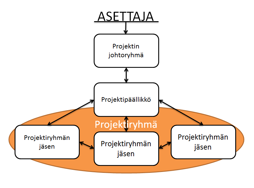 19 Kuvio 10. Projektiorganisaation hierarkia. Kuviossa 10 selvennetään projektin eri osapuolien välisiä suhteita sekä viestintäkanavia.