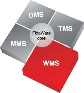 FidaWare WMS - varastossa Tuotanto /Transittuotteet Myynti / Tilaukset Reittisuunnittelu Keruun suunnittelu Vastaanottoalueen hallinta Varaston hallinta ja inventointi Tilausten hallinta ja keruun