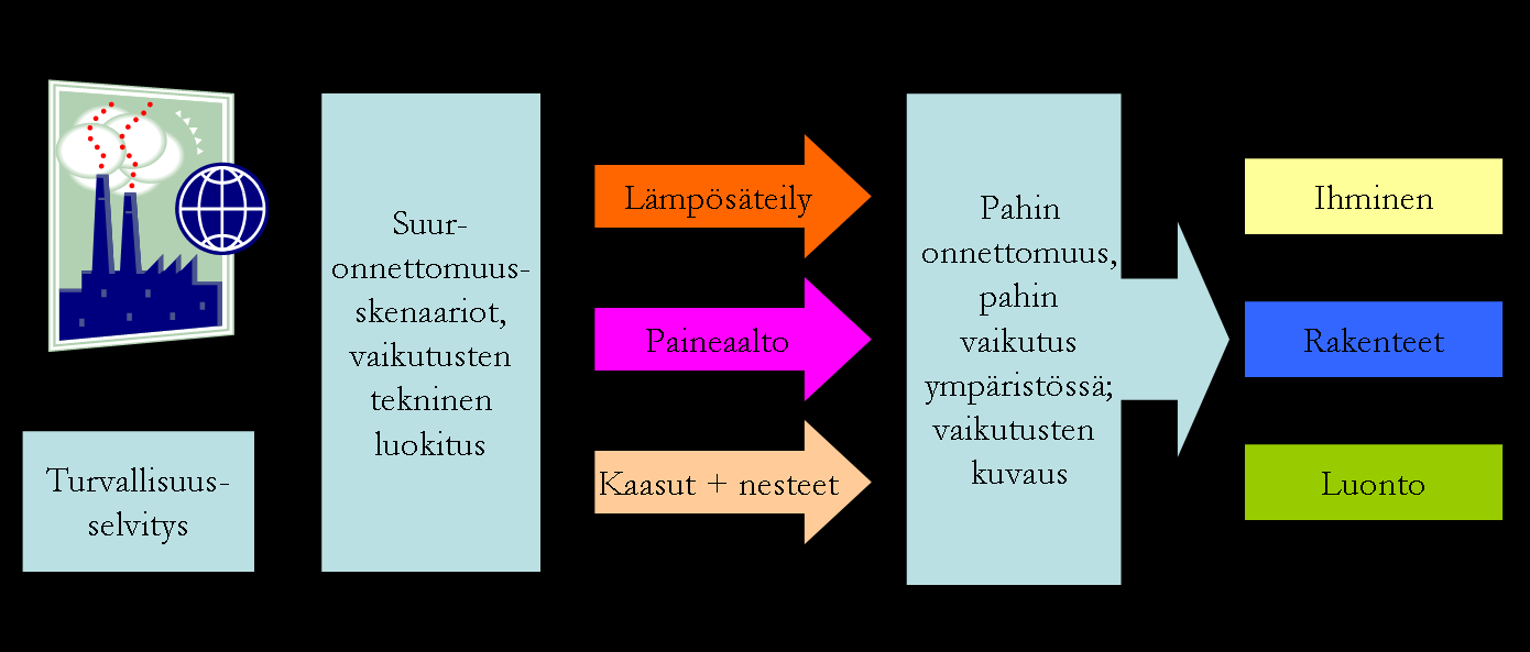 5 Tarkastellut suuronnettomuusskenaariot ja niiden vaikutusalueet 5.