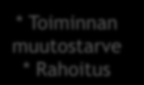 * Toiminnan muutostarve * Rahoitus 1.Vaatimusmäärittely 2.Tarjouspyyntö Vaatimukset Toiminnot Valmiuksien luonti Toiminnalliset tavoitteet Hyväksymiskriteerit, prosessin kuvaus Muutos 9.