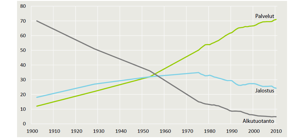 Pääsektoreiden työllisyysosuudet, %