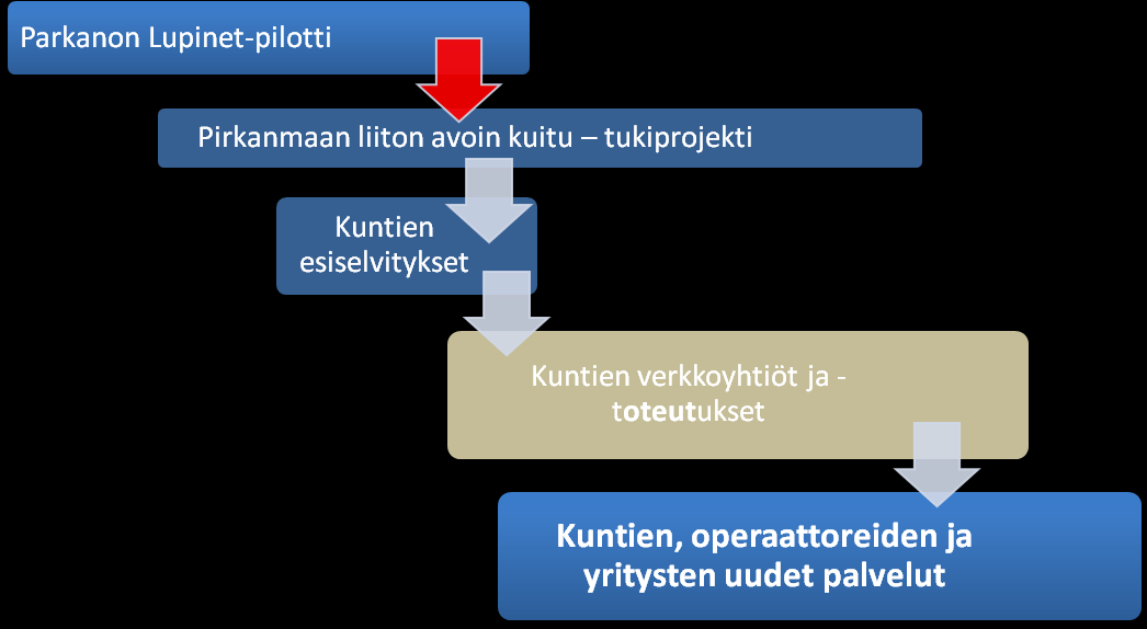 Toteutustapa ja toimenpiteet Hanke on osa Pirkanmaan avoin kuitu yhteistyökonseptia, jonka toisen osan muodostavat kuntien tai muiden yhteisöjen toteuttamat esiselvityshankkeet.