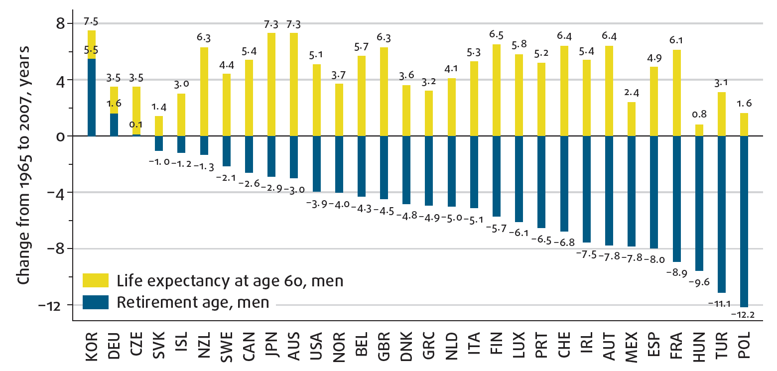 Työurien on pidennyttävä - suomalaiset ja muut eurooppalaiset elävät