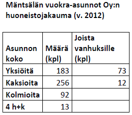 Rakennettujen asuntojen määrä (kpl) Asuntorakentamisen määrän vaihtelu Mäntsälässä välillä 1920-2011 2500 2 163 2000 1500 1400 1237 1 684 1000 500 291 146 190 371 493 443 266 0-1920 1921-1929