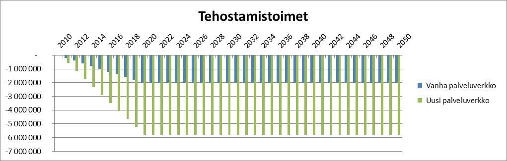 Tehostamistoimet TEHOSTAMISTOIMET 2010 2020 2030 2040 2050 Summa Vanha palveluverkko - - 2 000 000-2 000 000-2 000 000-2 000 000-71 000