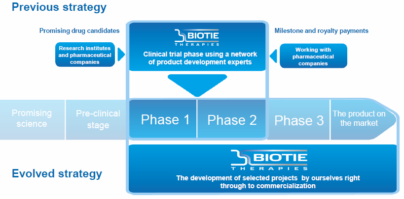 1. Biotie lyhyesti Biotie kehittää lääkkeitä erityisesti rappeuttaviin hermosairauksiin ja psykiatrisiin häiriöihin.