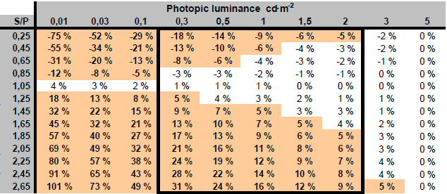 MESOOPPINEN(Pupilli lumen,koskee hämärä- ja yönäkemistä) JulkaistuVmes(λ)CIE191:2010 CIE mesooppinen fotometria2010:luminanssitasot0.
