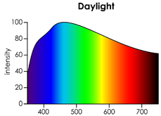 Loistelamppu 4000K Päivänvalo=tasaspektri Led 4300K Cri, eli värintoisto. Kyseessä on yleisesti verrokkivalaisimeen tehty vertailu, esim. hehkulamppuun.