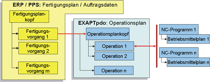 ERP/PPS- ja CAM-tietojen yhteiskäyttö Ketjutettu tietorakenne tilauksesta valmistukseen Valmistustilaus, joka sisältää kaikki tarpeelliset viittaukset perusinformaatiorakenteena työvälinehuoltoa