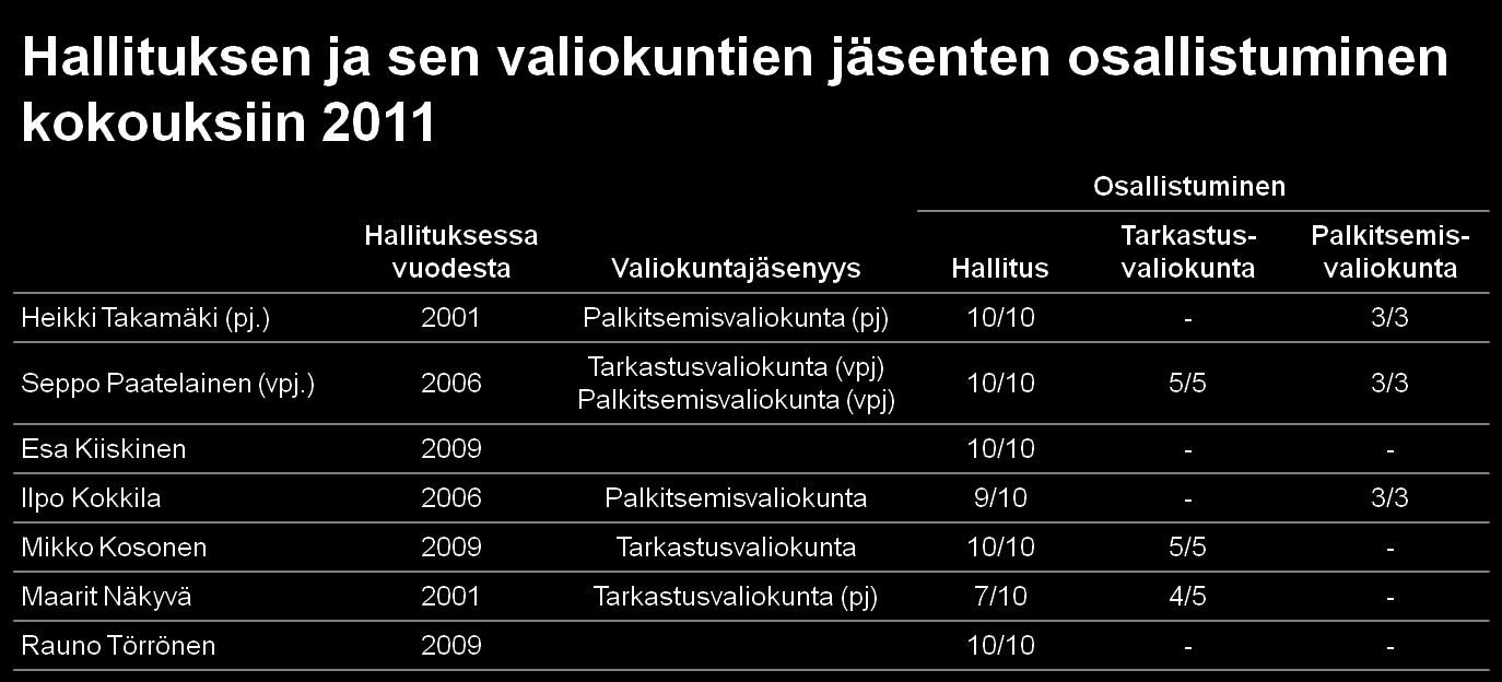 8 (16) 5 Hallituksen valiokunnat Keskolla on hallituksen tarkastusvaliokunta ja palkitsemisvaliokunta, joihin kumpaankin kuuluu kolme (3) hallituksen jäsentä.