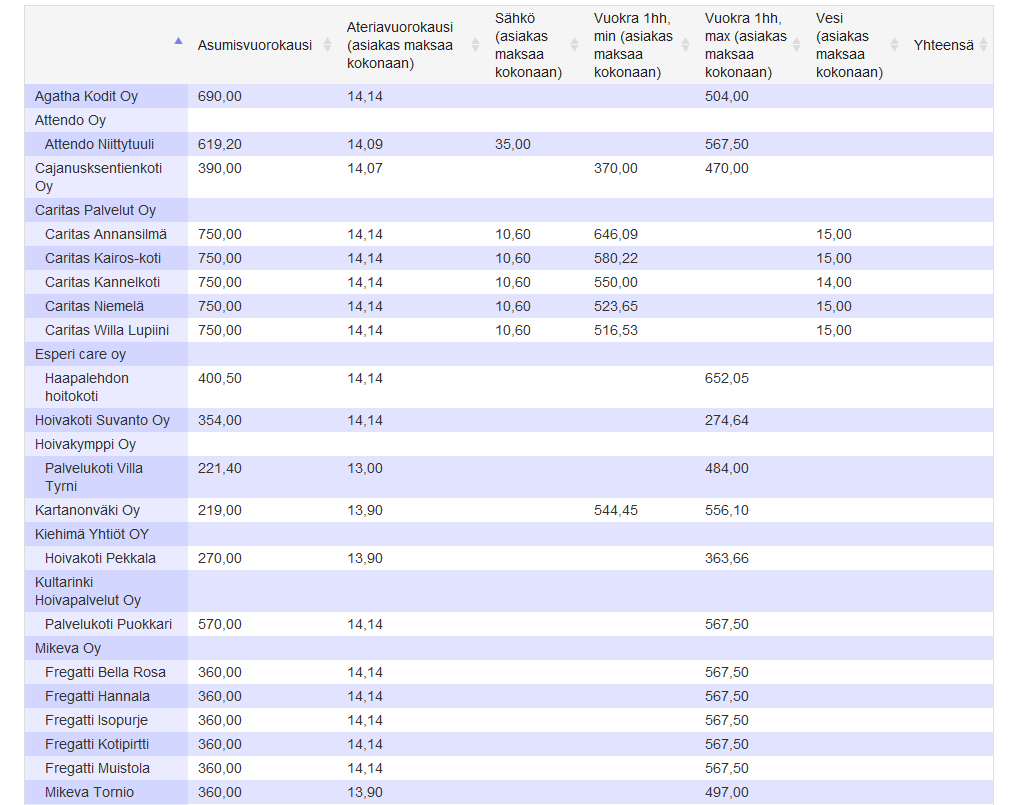 Tehostettu palveluasuminen Vertailu