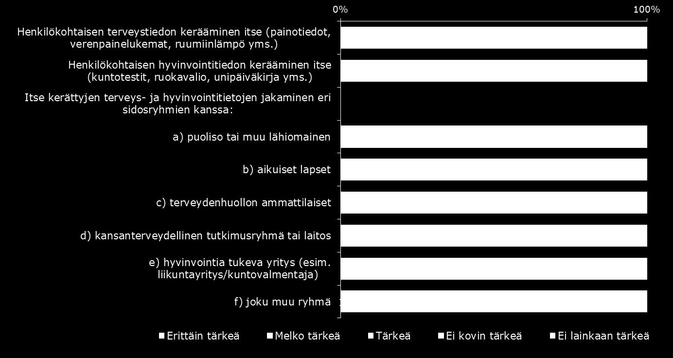 Henkilökohtaisen terveystiedon kerääminen koettiin tärkeämmäksi kuin hyvinvointitiedon kerääminen Alla on