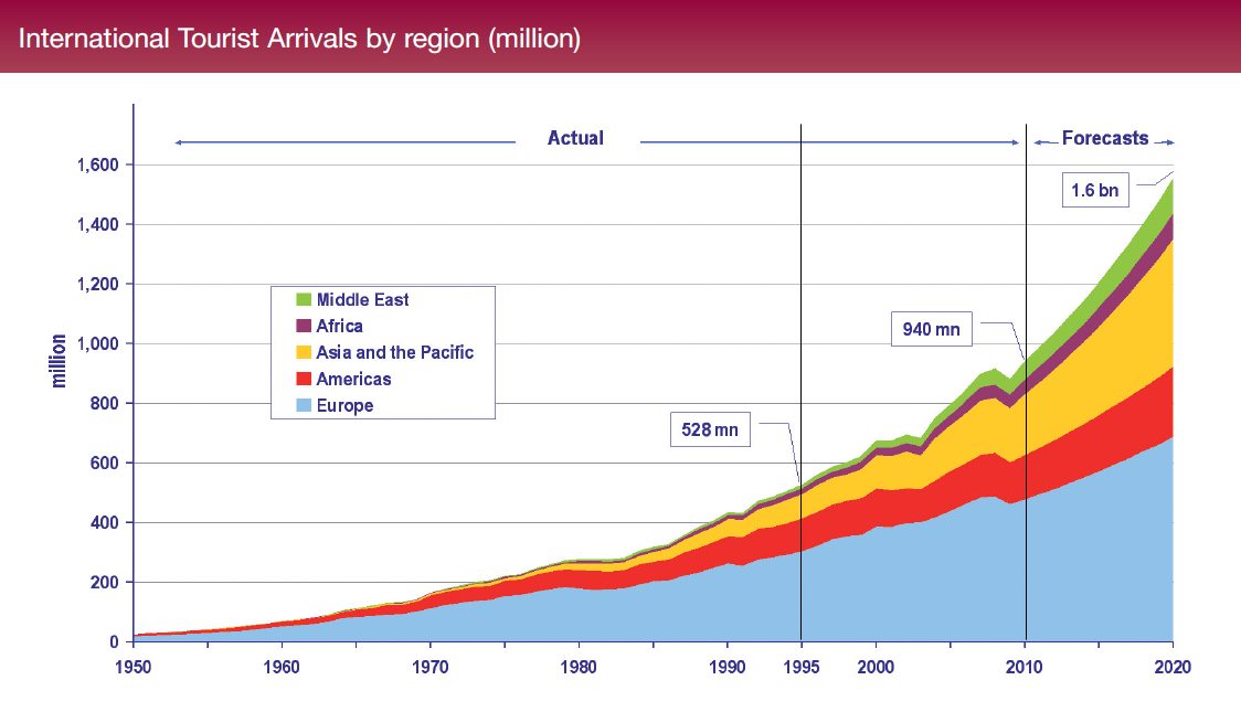 UNWTO Tourism Highlights 2011 Edition http://mkt.unwto.