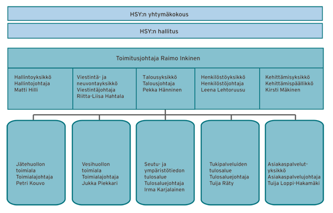 HSY Organisaatio 15.6.