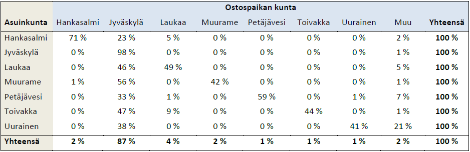 Osa 2: Jyväskylän kaupallinen palveluverkko 2030 27 3.