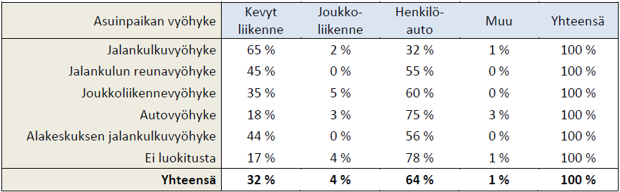 Vastaavasti autovyöhykkeellä tehdään kevyellä liikenteellä vain 18 % ja henkilöautolla noin 75 % ostosmatkoista. Kuva 16. Yhdyskuntarakenteen vyöhykkeet Jyväskylän seudulla (Syke 2010). Taulukko 10.