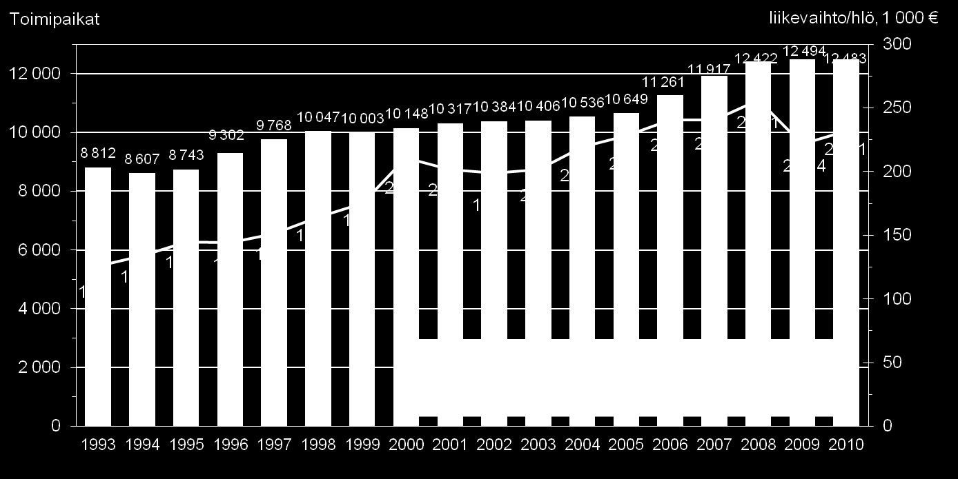Yritystoimipaikat 1993 2010 Tilastoon on valittu toimipaikat, joiden toiminta-aika oli tarkasteluvuonna yli puoli vuotta.