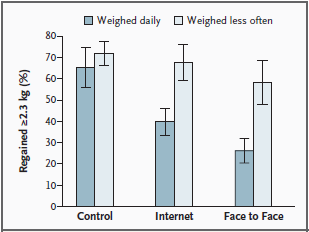 Benefits of self-monitoring Daily weight monitoring helps in weigh loss and weight maintenance (Kayman et al., 1990; Linde et al., 2004; Wing et al.