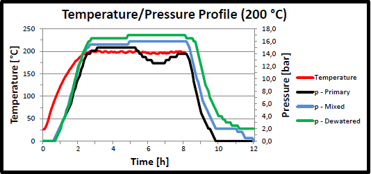 Figure 3: temperature and pressure profile for HTC tests with sludge from Stora Enso wwt plant at 200 C (Kube, 2013) The reaction time itself takes six hours.