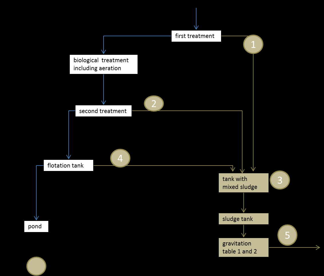 3.5 Development of best suitable implementation scenario In first steps the existing waste water treatment (wwt) system and available sludge streams have been identified.