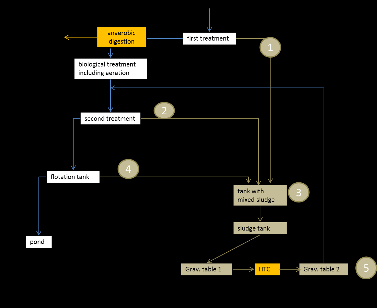 As all undewatered sludge s have very low solid content the samples needed to be dewatered before HTC process except for the already dewatered sample from sampling point 5.